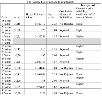 Table 4 The Equaity Test of Reliability Coefficients 