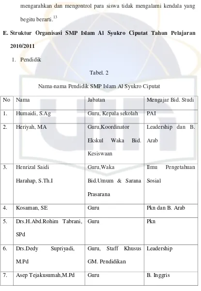 Tabel. 2 Nama-nama Pendidik SMP Islam Al Syukro Ciputat 