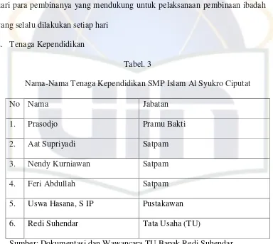 Tabel. 3 Nama-Nama Tenaga Kependidikan SMP Islam Al Syukro Ciputat 