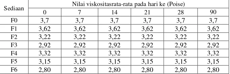Tabel 4.3 Data pengukuran pH 
