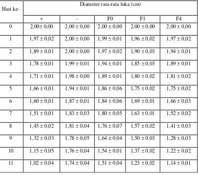 Tabel 4.5 Data perbandingan rata-rata hasil perubahan diameter luka F1 dan F4 