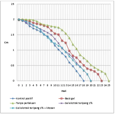 Tabel 4.6 Data perbandingan rata-rata hasil perubahan diameter luka F2 dan F5 