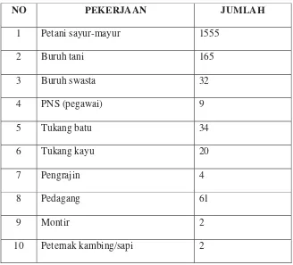 Tabel 3. Data mata pencaharian penduduk Desa Girirtirta 