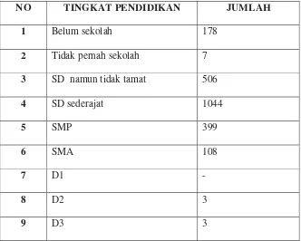 Tabel 4. Data  riwayat pendidikan penduduk Desa Giritirta 