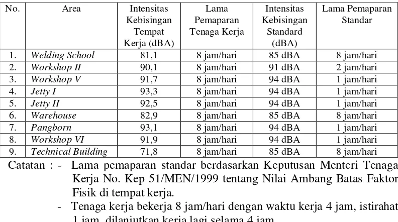 Tabel 1. Data Hasil Pengukuran Intensitas Kebisingan   