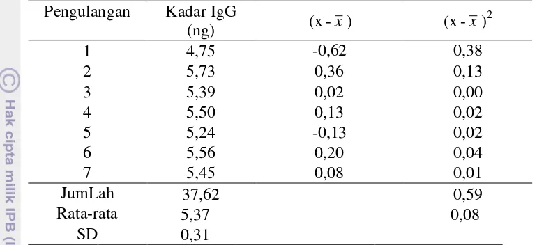 Tabel  8  Uji keberulangan  larutan baku bovine IgG pada kadar 5,37  ng/mL 