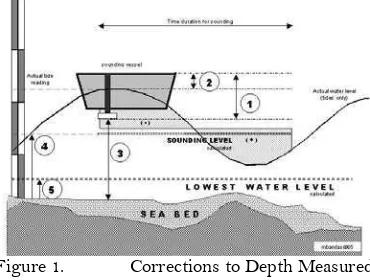 Figure 1.  Corrections to Depth Measured 
