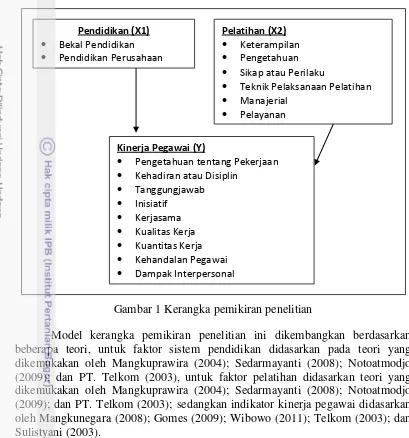 Gambar 1 Kerangka pemikiran penelitian 