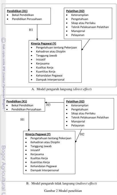 Gambar 2 Model penelitian 