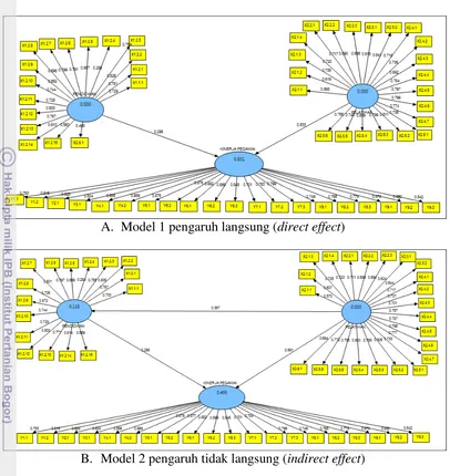 Gambar 5 Tampilan hasil PLS algorithm pada model awal penelitian 
