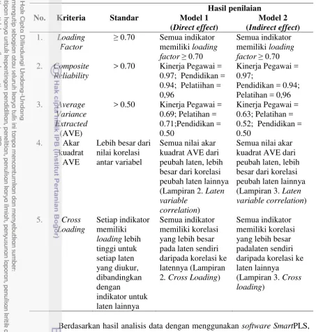 Tabel 8 Reliabilitas dan validitas 
