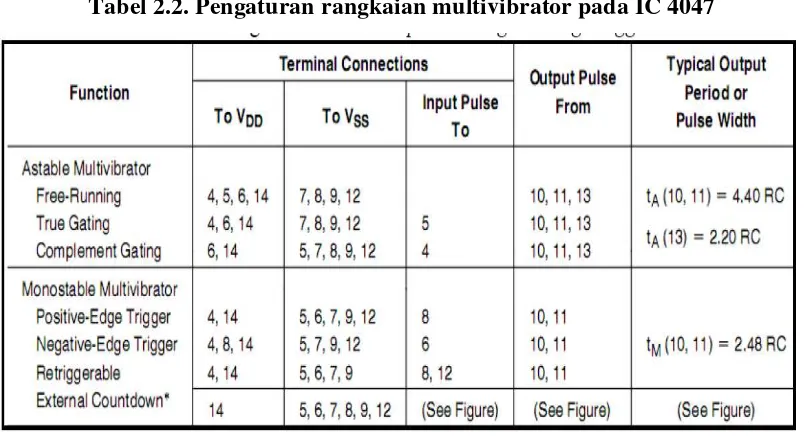 Tabel 2.2. Pengaturan rangkaian multivibrator pada IC 4047 