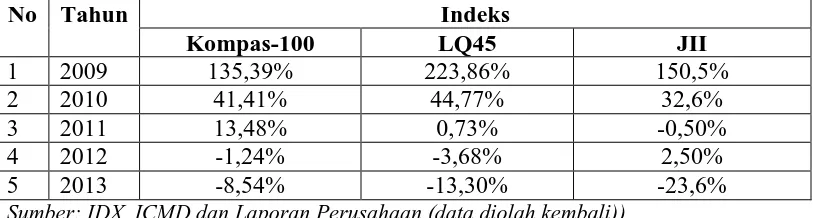 Tabel 1.1   Saham Pada Indeks Kompas-100,  LQ45 dan 