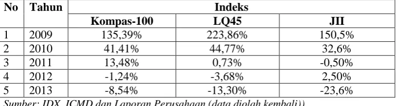 Tabel 1.1   Saham Pada Indeks Kompas-100,  LQ45 dan 