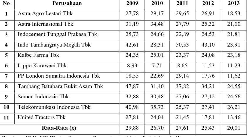 Table 1.3  Rata-rata Return On Equity Pada Perusahaan Jakarta Islamic Index (JII)