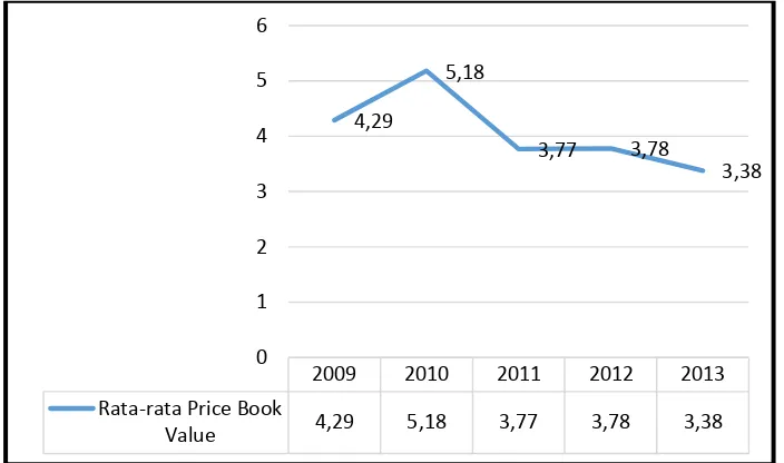 Tabel 1.4 diatas menunjukan price to book value pada perusahaan Jakarta 