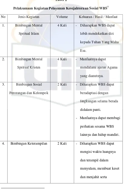 Pelaksanaan Kegiatan Pelayanan Kesejahteraan Sosial WBSTabel 2 7 