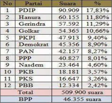 Tabel 1. 1 Sumber: KPUD Kabupaten Sintang 2014 