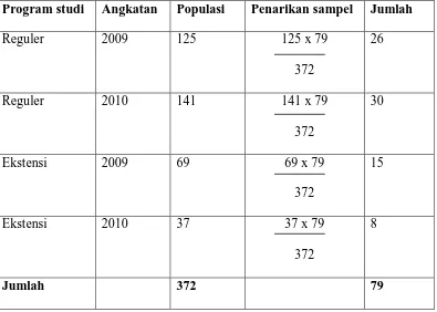 Tabel No: 3 Stratified Proporsional Random Sampling 