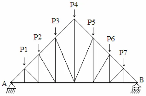 Gambar 2.5. Model struktur truss 
