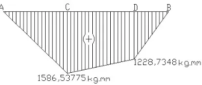 Gambar 4.3 Diagram gaya normal AB 