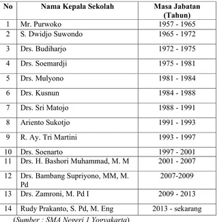 Tabel 1. Daftar Kepala Sekolah SMA Negeri 1 Yogyakarta 