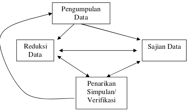 Gambar 2. Model Analisis Interaktif  (Sumber : H. B. Sutopo, 2002: 96) 