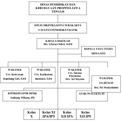 Gambar 4. Struktur Organisasi SMA Batik I Surakarta 