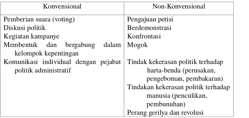 Tabel 1. Bentuk-bentuk partisipasi politik