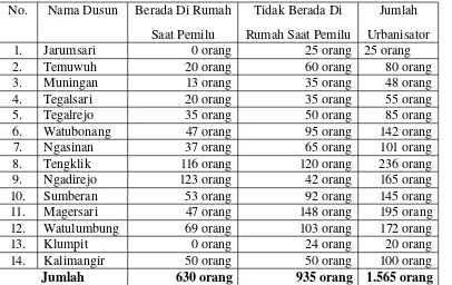 Tabel 9.  Komposisi  Jumlah  Urbanisator  di Desa Watubonang  Kecamatan  Tawangsari  Kabupaten 