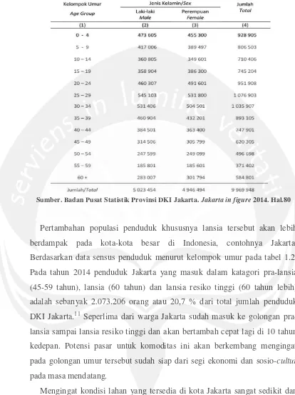 Tabel 1. 2. Jumlah penduduk Provinsi DKI Jakarta menurut kelompok umur 