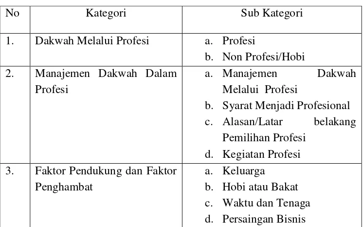 Tabel 1.Kategorisasi 