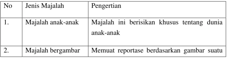 Tabel 3.Klasifikasi Majalah 