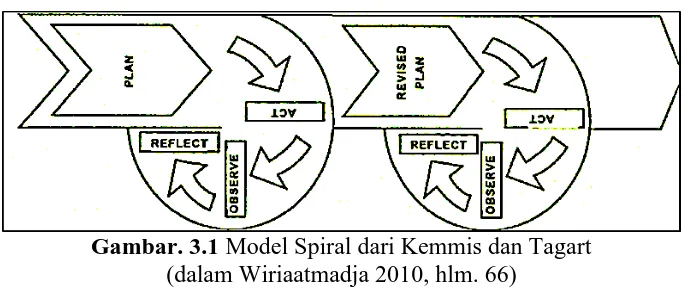 Gambar. 3.1 Model Spiral dari Kemmis dan Tagart  (dalam Wiriaatmadja 2010, hlm. 66) 