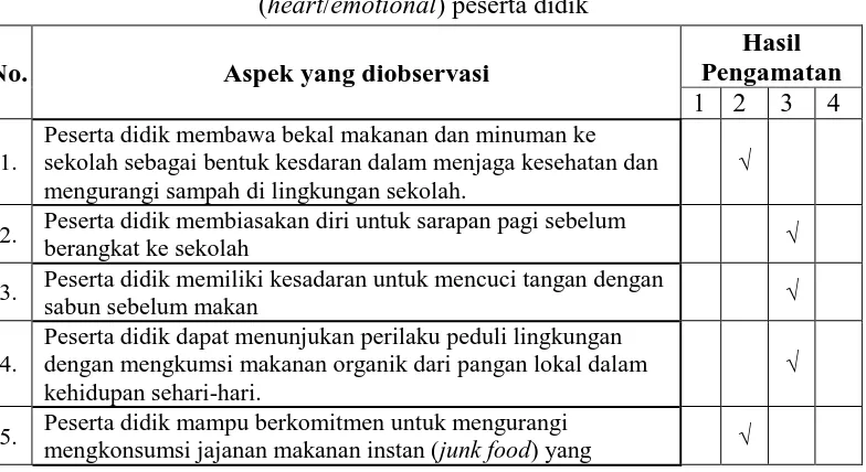Tabel 3.5 Contoh lembar observasi kompetensi ecoliteracy aspek sikap (heart/emotional) peserta didik Hasil 