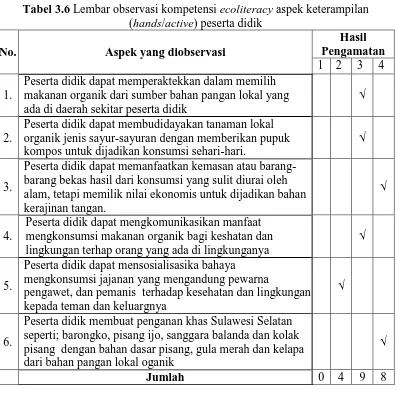 Tabel 3.6 Lembar observasi kompetensi ecoliteracy aspek keterampilan (hands/active) peserta didik 