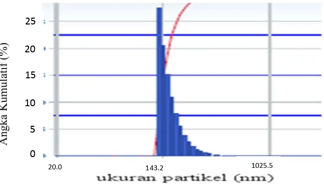 Gambar 5.4  Distribusi ukuran partikel nanopropolis hasil pembuatan  