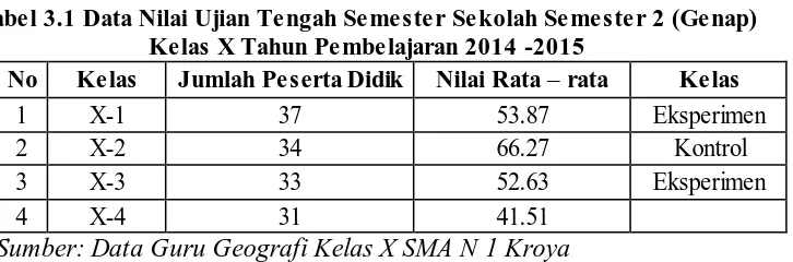 Tabel 3.1 Data Nilai Ujian Tengah Semester Sekolah Semester 2 (Genap) Kelas X Tahun Pembelajaran 2014 -2015 