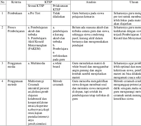 Tabel 4 Pelaksanaan Kurikulum Tingkat Satuan Pendidikan Pada Sub Materi Unsur-Unsur Cuaca dan Iklim 