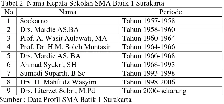 Tabel 2. Nama Kepala Sekolah SMA Batik 1 Surakarta 