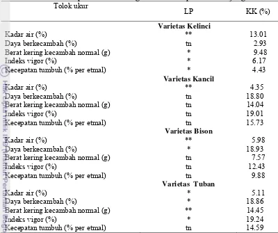 Tabel 6. Rekapitulasi sidik ragam pengaruh lama penyimpanan (LP) pada beberapa varietas kacang tanah terhadap tolok ukur yang diamati Tolok ukur 