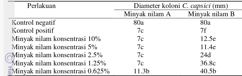 Tabel 2  Rataan diameter koloni C. capsici pada media tumbuh PDA dengan perlakuan minyak nilam (A dan B) secara in vitro pada 10 HSP 