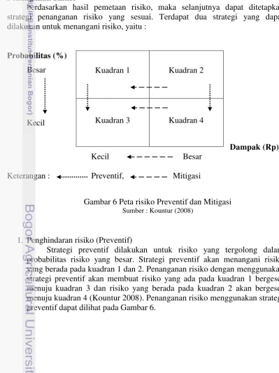 Gambar 6 Peta risiko Preventif dan Mitigasi  