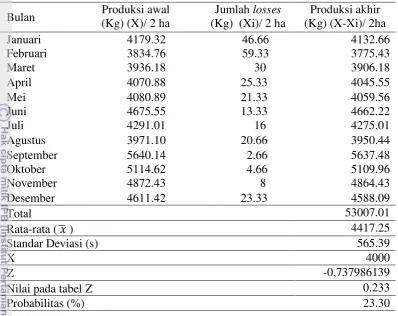 Tabel 9 Analisis probabilitas TBS mentah 
