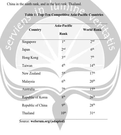 Table 1: Top-Ten Competitive Asia-Pacific Countries 