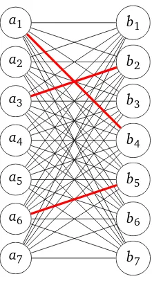 Figure 4: The complete bipartite graph whose vertex sets are the elements of the two Fano matroids.The red edges constitute one of the solutions to the 3-ﬂow problem.