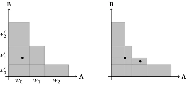 Figure 5: The Fano-matroid urn process. Left: The point (x1, y1) has to be within the shaded region.Right: Given the position of (x1, y1), the point (x2, y2) has to be within the shaded region.