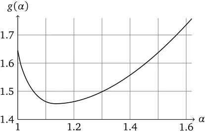 Figure 7: The limit cost function g(α).