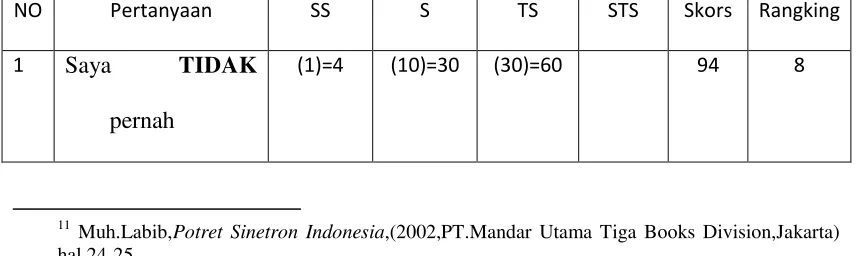 Tabel 4.6.pertanyaan tentang Behavioral. 