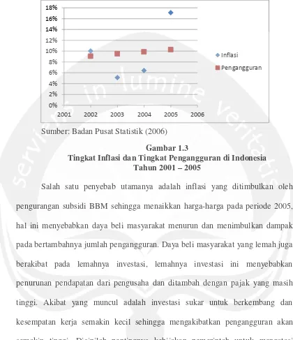 Gambar 1.3 Tingkat Inflasi dan Tingkat Pengangguran di Indonesia 